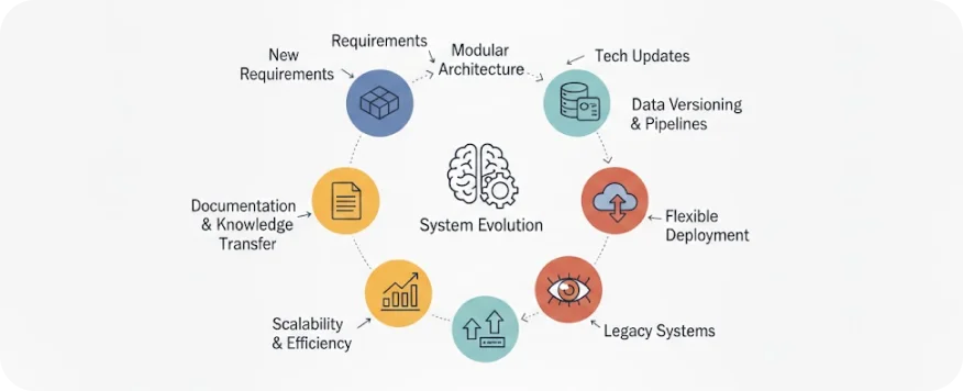 Designing ML systems illustration