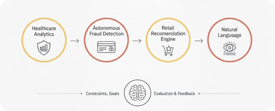 End-to-end ML system design illustration
