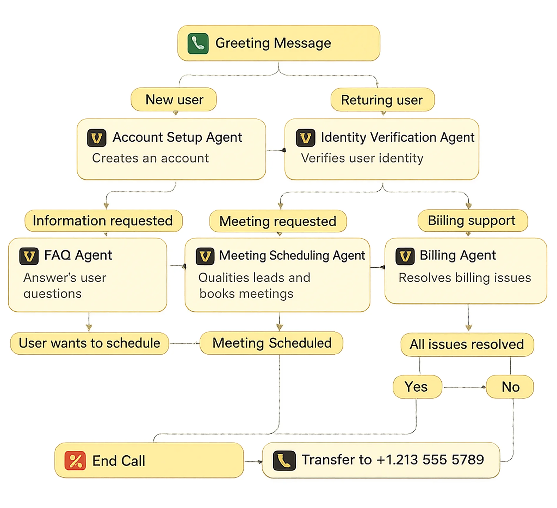 Voice AI Calling Agent dashboard